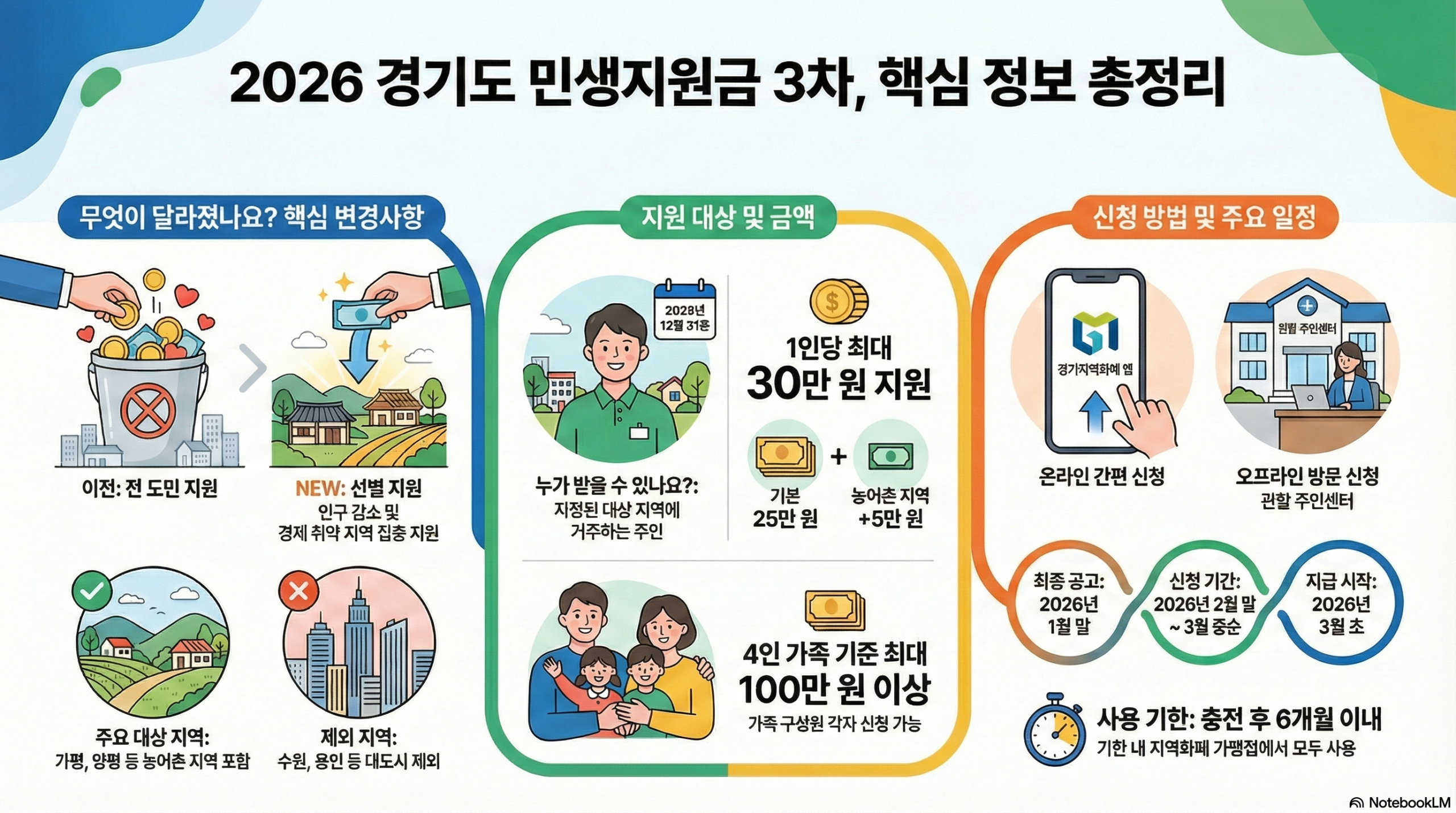 [공식정리] 2026 경기도 민생회복 소비쿠폰, 대상·신청·사용처 총정리