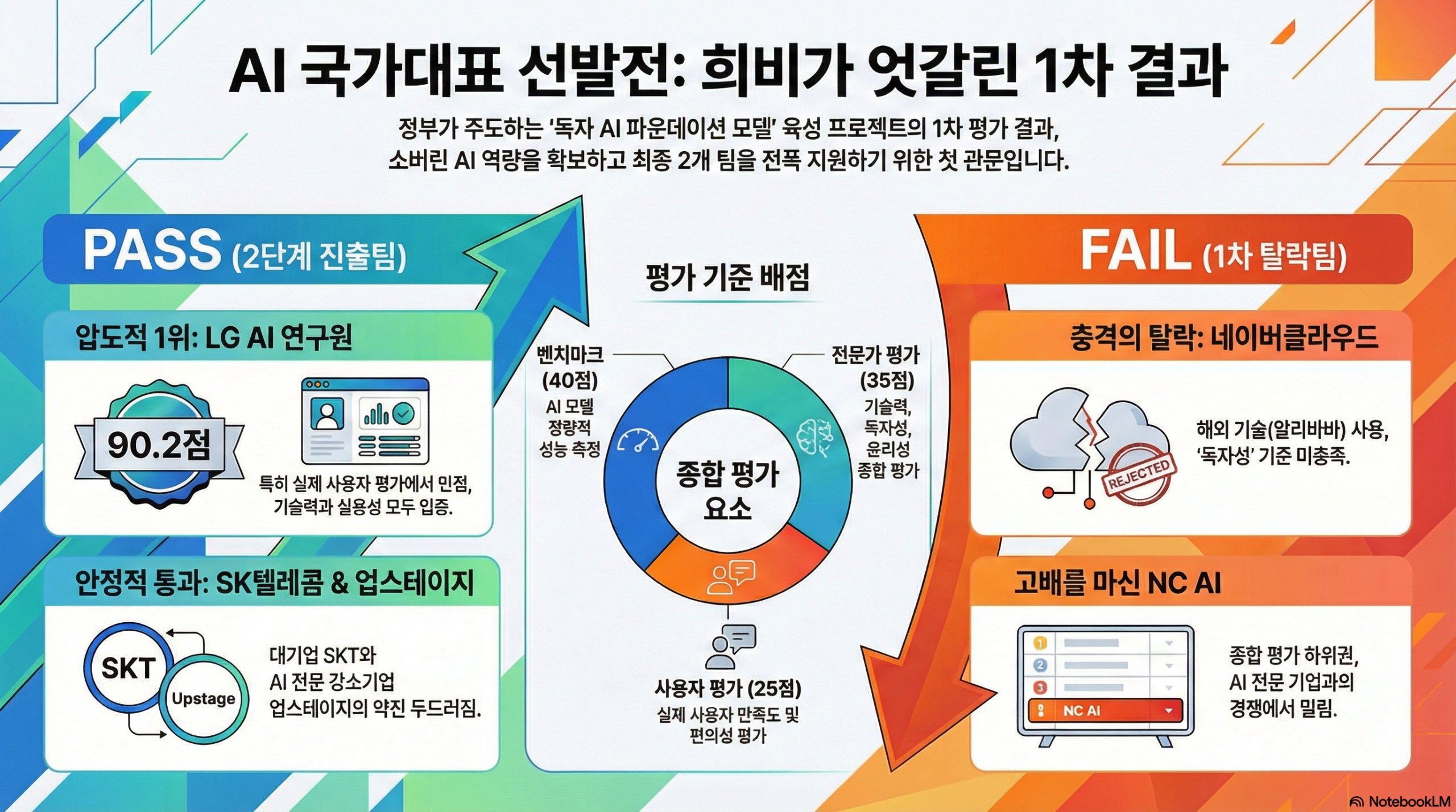 네이버 탈락, LG 1위… 국가대표 AI 1차 평가 결과 공개!