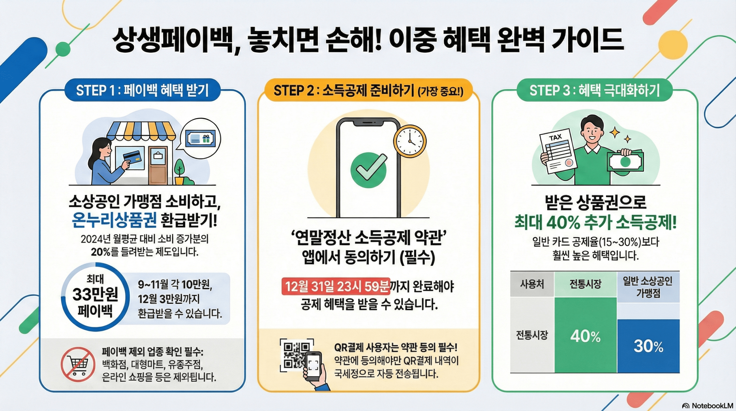 상생페이백 혜택 총정리 (33만 원 환급 + 소득공제 40%)