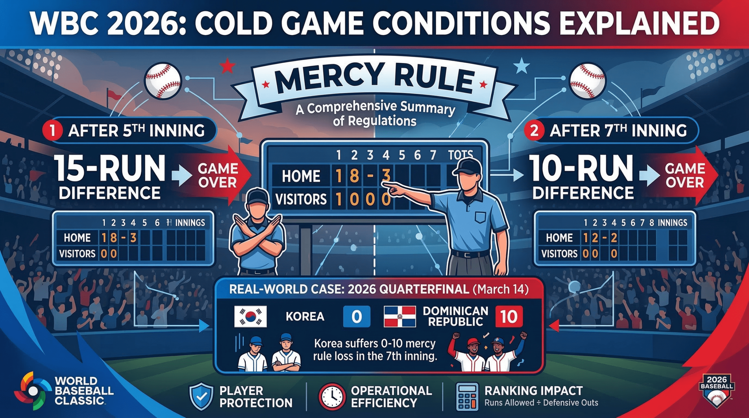 2026 WBC 콜드게임 조건 총정리 5회 15점 7회 10점 기준 쉽게 설명 2 2026 WBC 콜드게임 조건 총정리 5회 15점 7회 10점 기준 쉽게 설명
