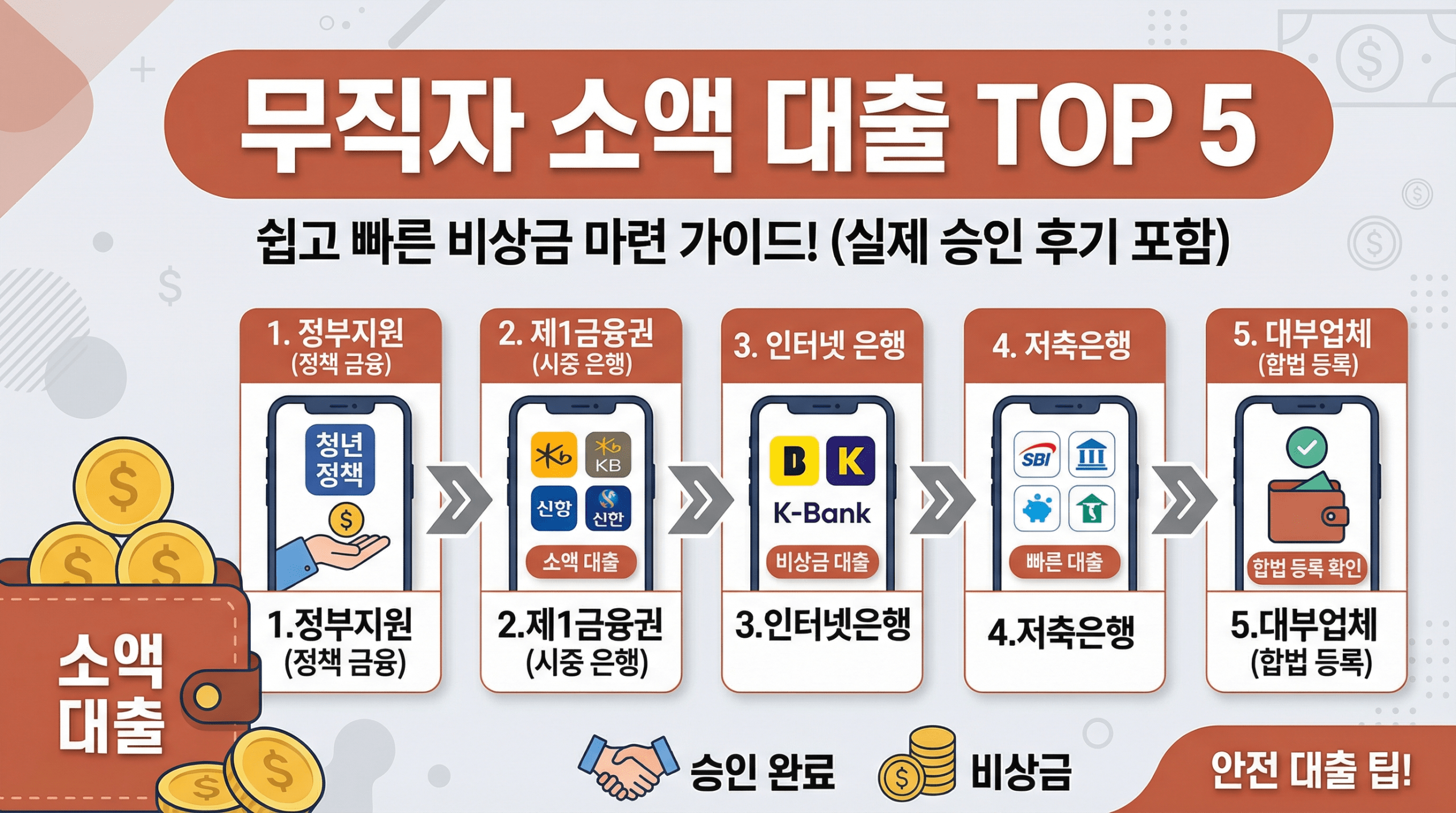 2026 무직자 소액대출 TOP5 정책금융부터 안전한 순서대로 정리 2 2026 무직자 소액대출 TOP5 정책금융부터 안전한 순서대로 정리