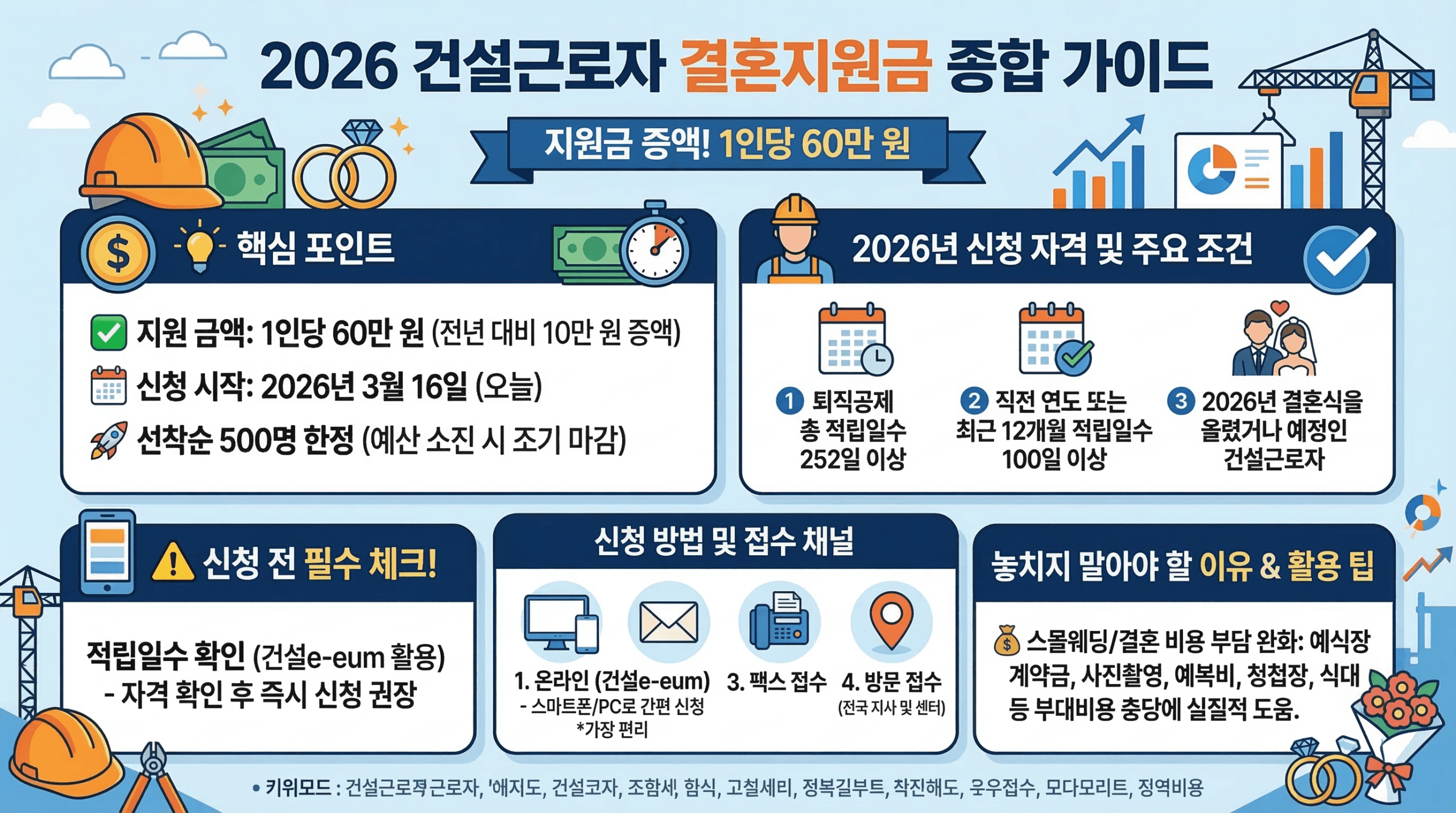 건설근로자 결혼식 지원금 2026 총정리 60만원 신청자격 신청방법 2 건설근로자 결혼식 지원금 2026 총정리 60만원 신청자격 신청방법