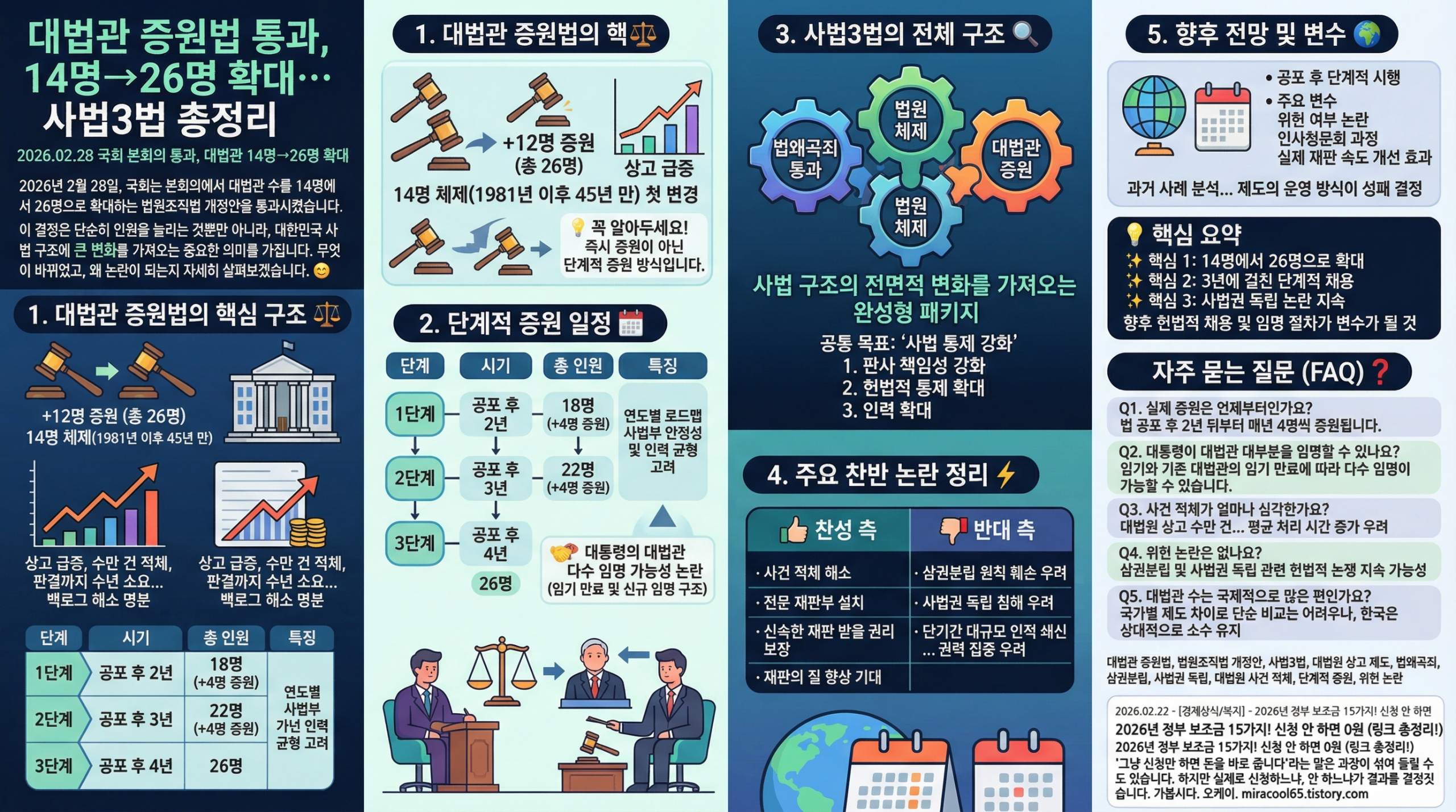 대법관 증원법 통과 14명→26명 확대…사법개혁 3법 완전 정리 2 대법관 증원법 통과 14명→26명 확대…사법개혁 3법 완전 정리