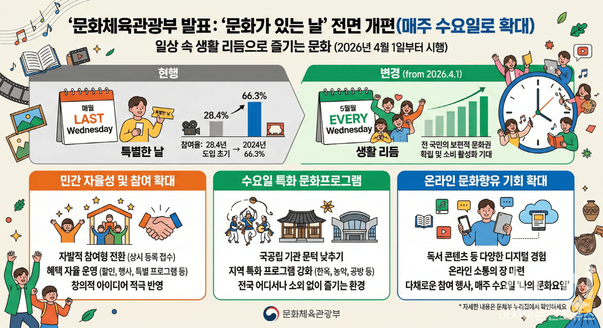 2026년 4월부터 ‘매주 수요일’ 문화가 있는 날! 혜택 200% 활용법
