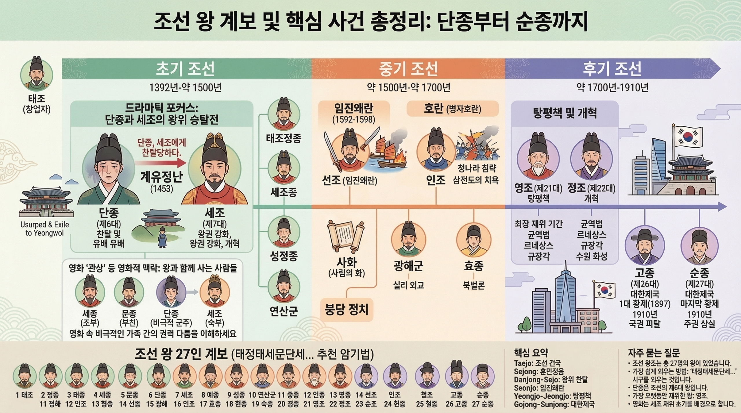 조선시대 왕 이름 순서와 핵심 사건 총정리 단종부터 순종까지 scaled