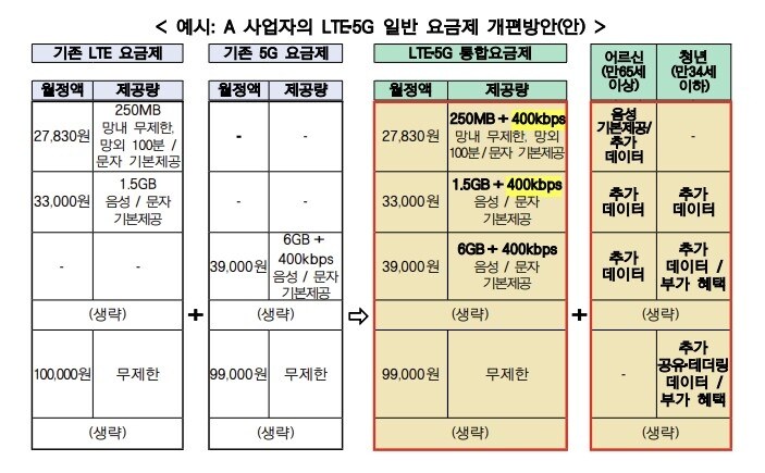 통신비 대개편 총정리 모든 요금제 데이터 안심옵션 무료, 2만원대 5G, 시니어 혜택까지