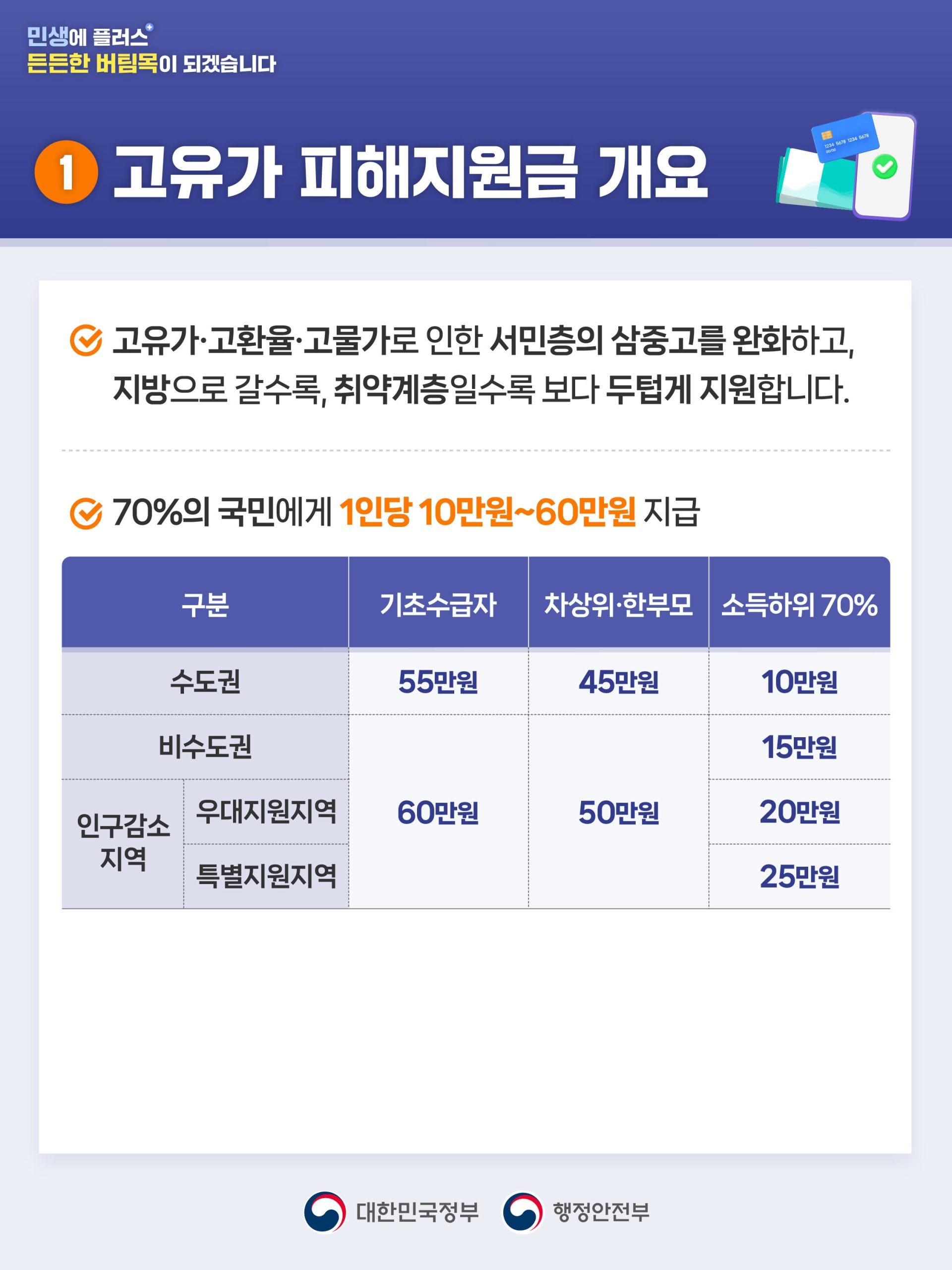 고유가 피해지원금 지급 대상 총정리 10만~60만원 지원금, 신청기간·신청방법·사용처까지