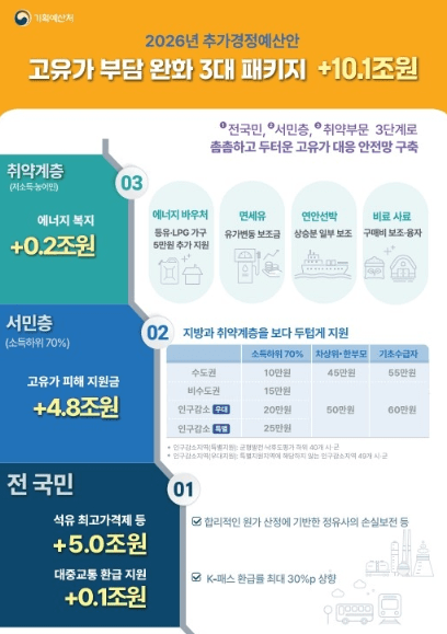 2026 고유가 피해지원금 소득 하위 70% 최대 60만 원, 대상·신청·지급 방식