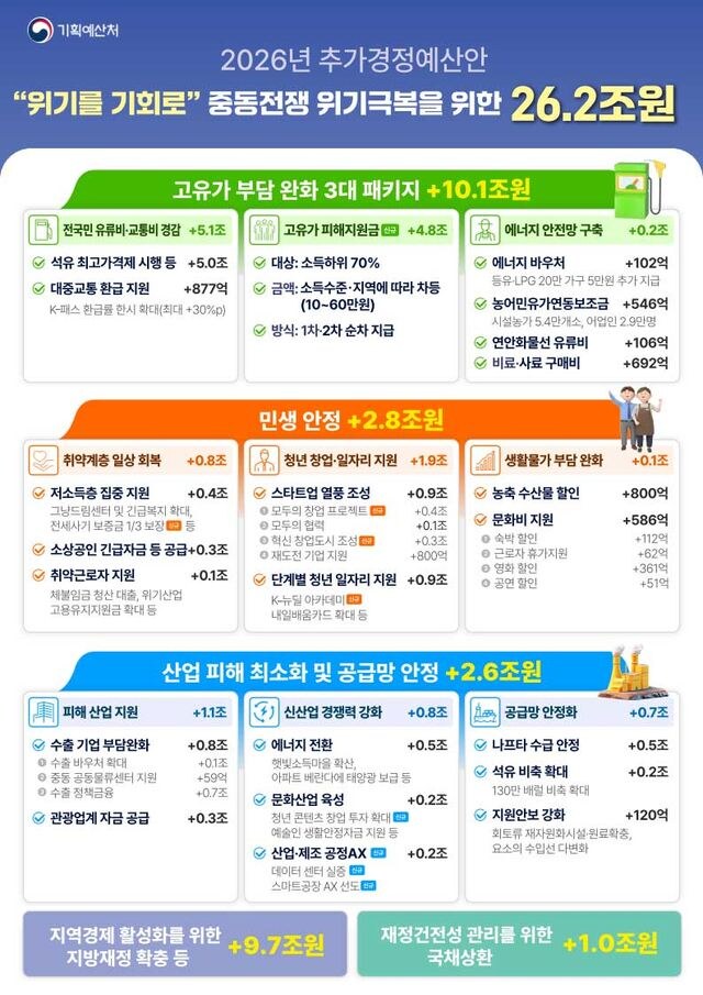 2026 고유가 피해지원금 소득 하위 70% 최대 60만 원, 대상·신청·지급 방식