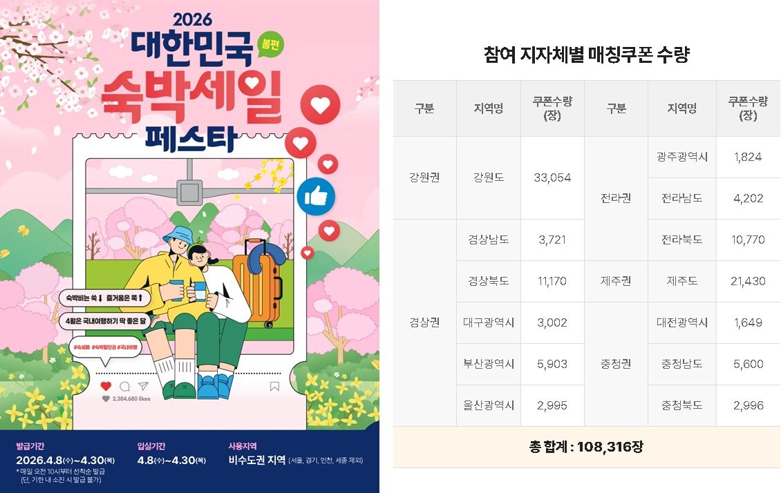 2026 숙박 세일 페스타 총정리 | 최대 7만원 할인, 쿠폰 발급 일정, 사용 지역, 예약 팁까지