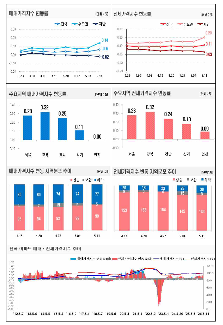 서울 집값 다시 달리나, 2026년 5월 부동산원 통계로 본 상승 신호 4가지