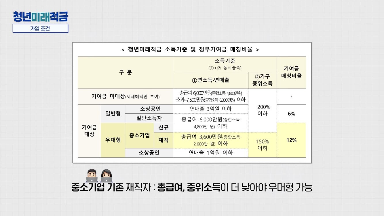 청년미래적금 총정리, 정부기여금·비과세·금리 혜택까지 한눈에