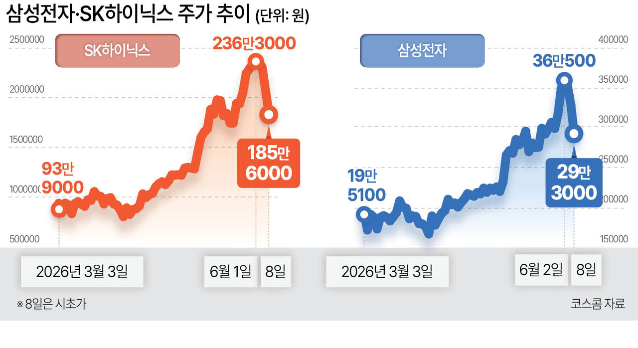 1. 삼전닉스 동반 12% 급락, 시총 1위 경쟁이 불러온 반전