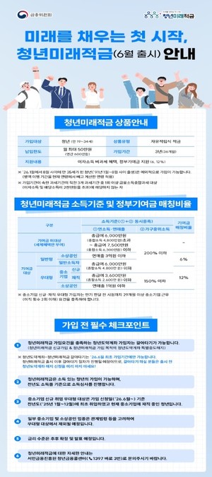 '청년미래적금' 가입 신청 D-6...도약계좌 갈아타기 방법은? '청년미래적금' 가입 신청 D-6...도약계좌 갈아타기 방법은?