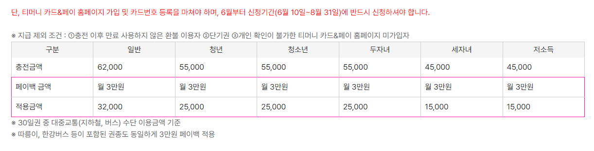 기후동행카드 페이백 신청 방법1