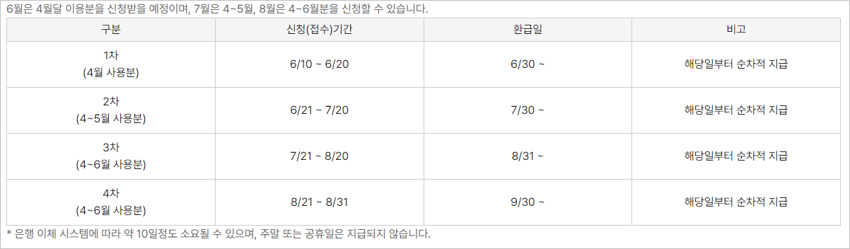 기후동행카드 페이백 신청 방법3