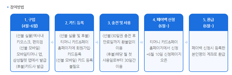 기후동행카드 페이백 신청 방법4