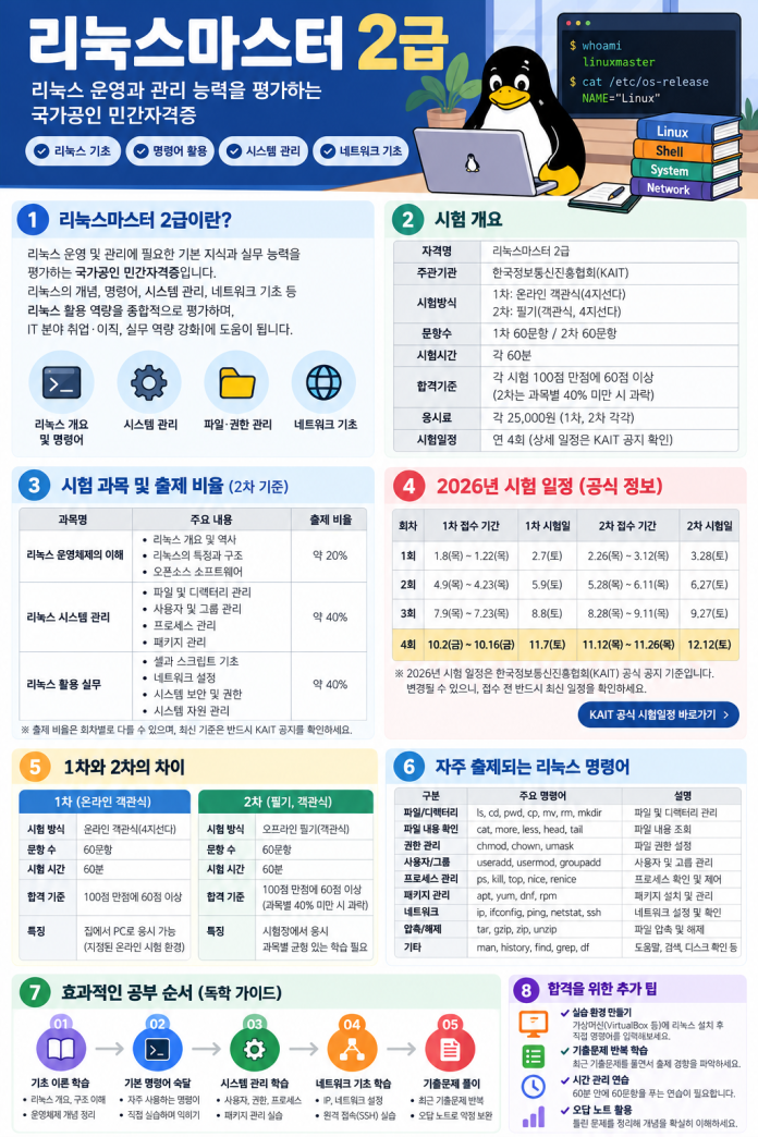 리눅스마스터2급 2026년 4회차 독학 준비와 2차 과락 피하는 법