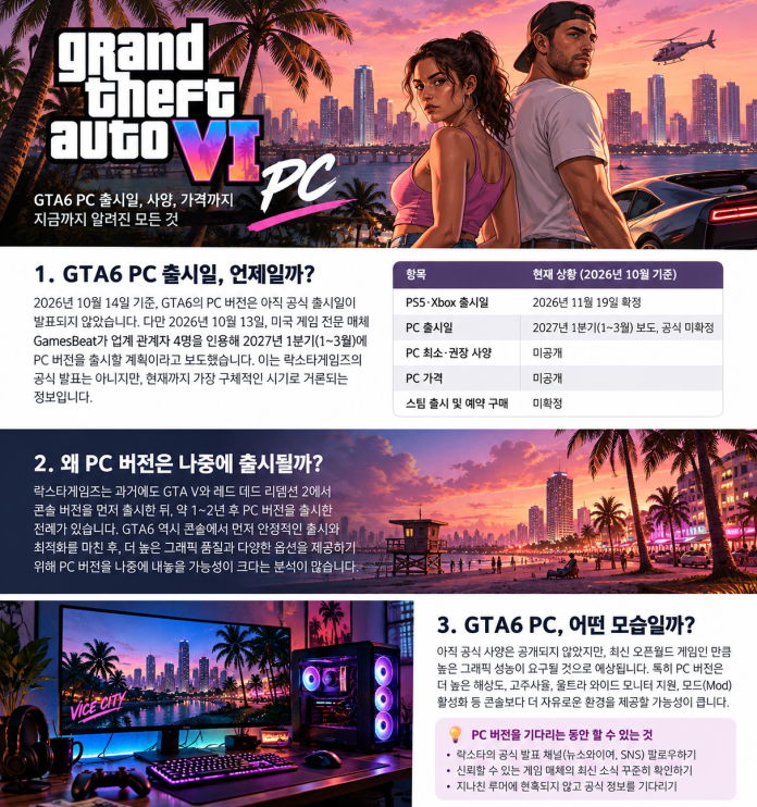 gta6 pc 출시일 2027년 초 루머, 사양 공개 전 구매 주의