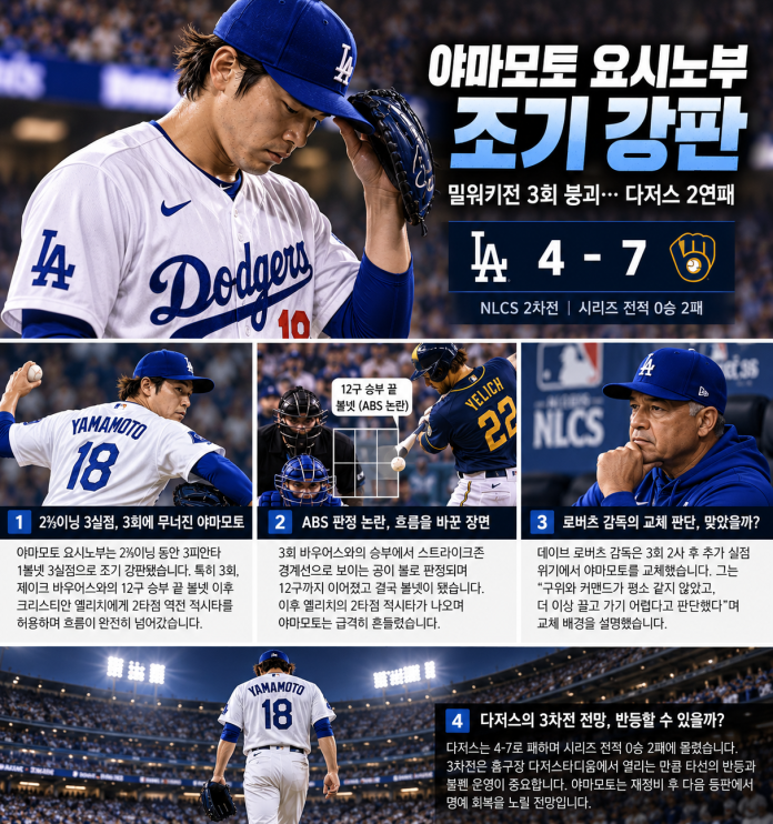 야마모토 요시노부 조기 강판, 밀워키전 3회 교체와 다저스 패배 원인