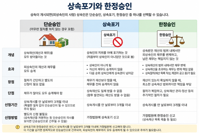 상속포기한정승인 차이, 부모님 빚 물려받기 전 3개월 선택 기준