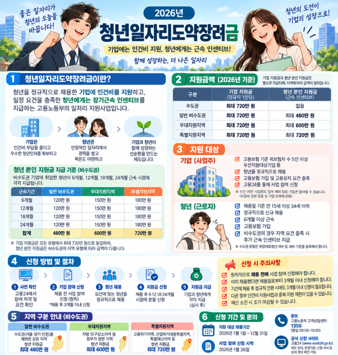 청년일자리도약장려금 2026 신청 조건과 지역별 지급액 차이