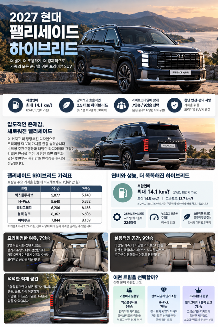 펠리세이드 하이브리드 2027 가격 연비와 7인승 9인승 구매 비교