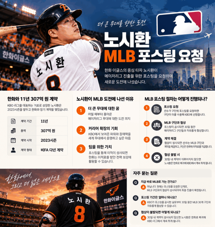 노시환 포스팅 요청 이후 MLB 협상 기간과 307억 계약의 한화 복귀 조건