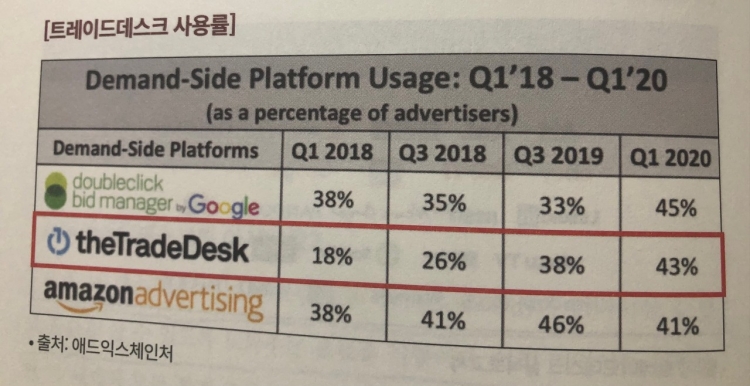 미주은 추천 디지털혁명Digitalization 기업① 트레이드데스크TTD 살펴보기 5 트레이드데스크 사용지표에 보면 2020년에 들어 구글45%, 아마존41%과 비슷하게 43%를 유지하고 있다.