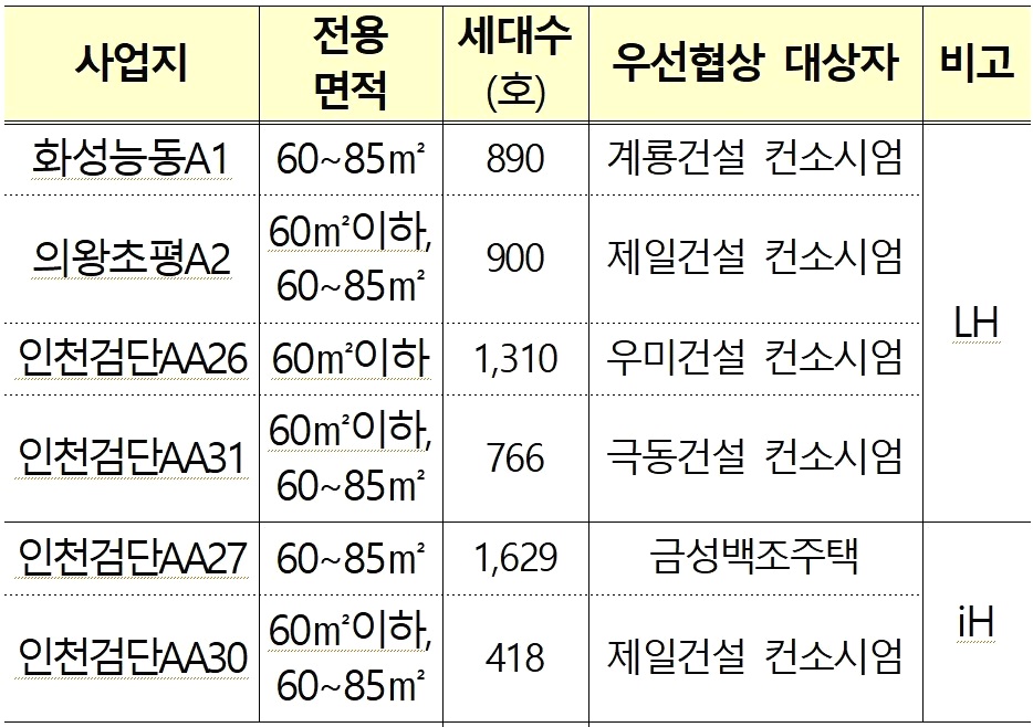 '누구나집' 사전분양가 확정...화성능동 84㎡ 7억, 의왕초평 8.5억 1 ywAAAAAAQABAAACAUwAOw==