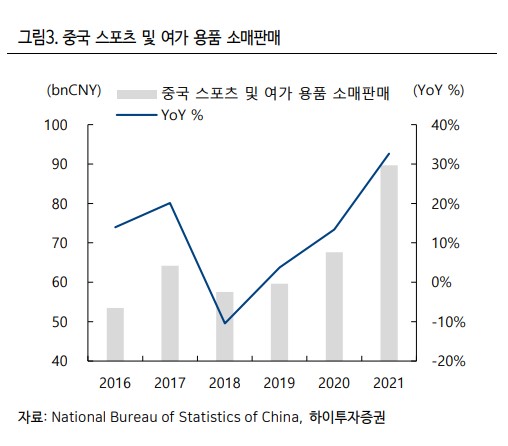 룰루레몬 (LULU), ‘22년 4분기 실적 리뷰 8 중국 스포츠 및 여가 용품 소매판매