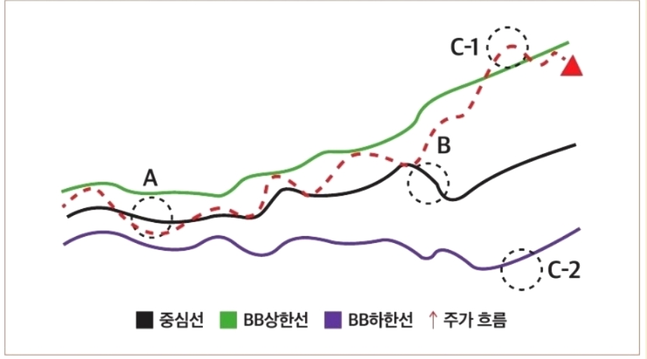 주식거래 '볼린저밴드 매매기법' 간단히 알아보기 1 ywAAAAAAQABAAACAUwAOw==