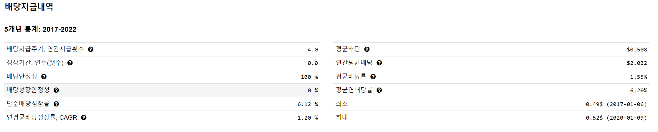 AT & T 배당금(ft. 언제 부자될래? 첫 술에 배부를까) 2 AT & T 배당지급내역