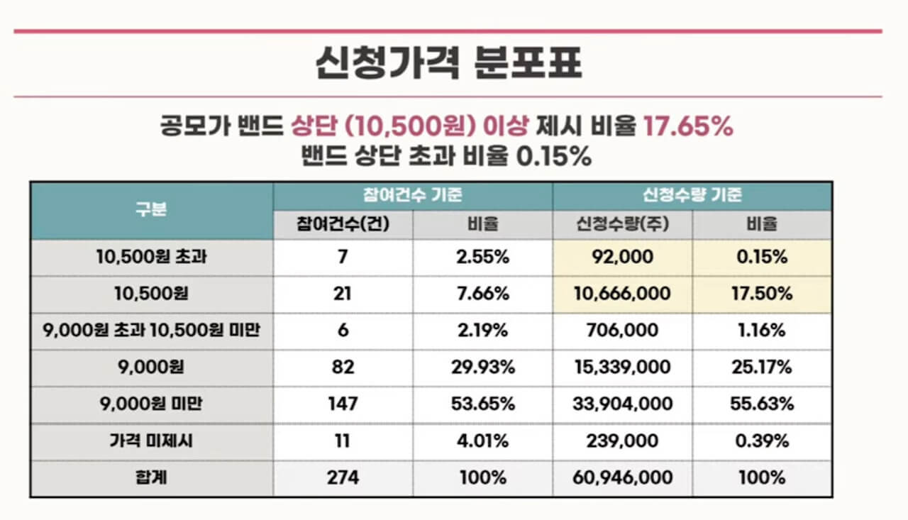 스톤브릿지 벤처스 공모주 청약 안내(2월 15-16일) 22 ywAAAAAAQABAAACAUwAOw==
