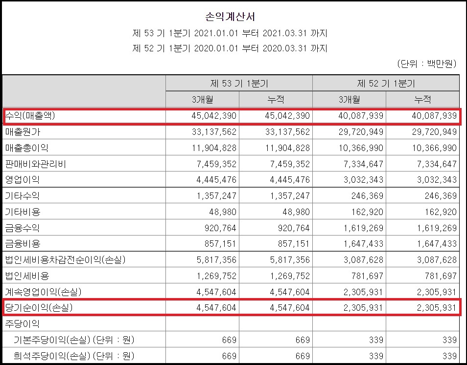 투자자가 꼭 봐야하는 정기보고서 보는 방법(전자공시시스템 DART) 5 ywAAAAAAQABAAACAUwAOw==