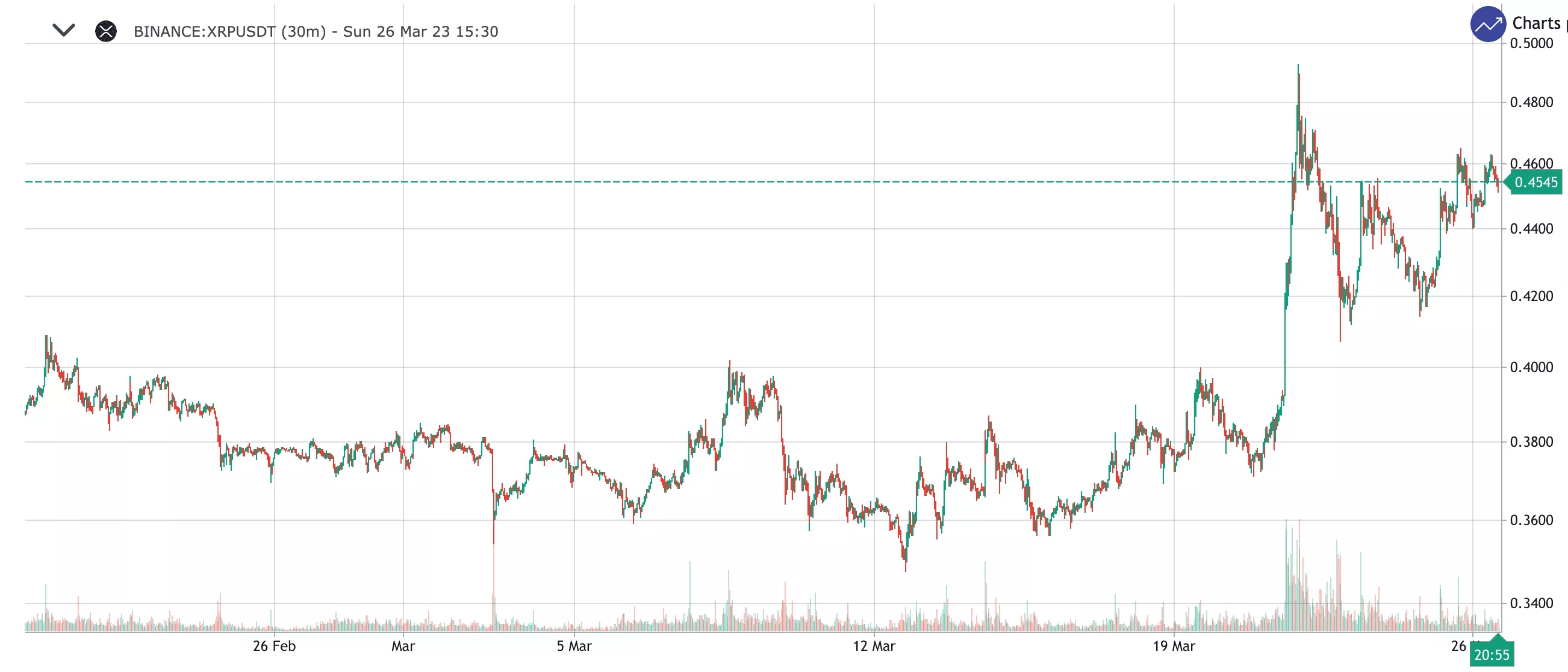 리플(Ripple)이 미국 증권거래위원회(SEC) 소송에서 승소한 후 리플코인(XRP)의 가격은? 2 지난 30일 동안의 리플코인(XRP) 가격 / 출처 : gocharting.com