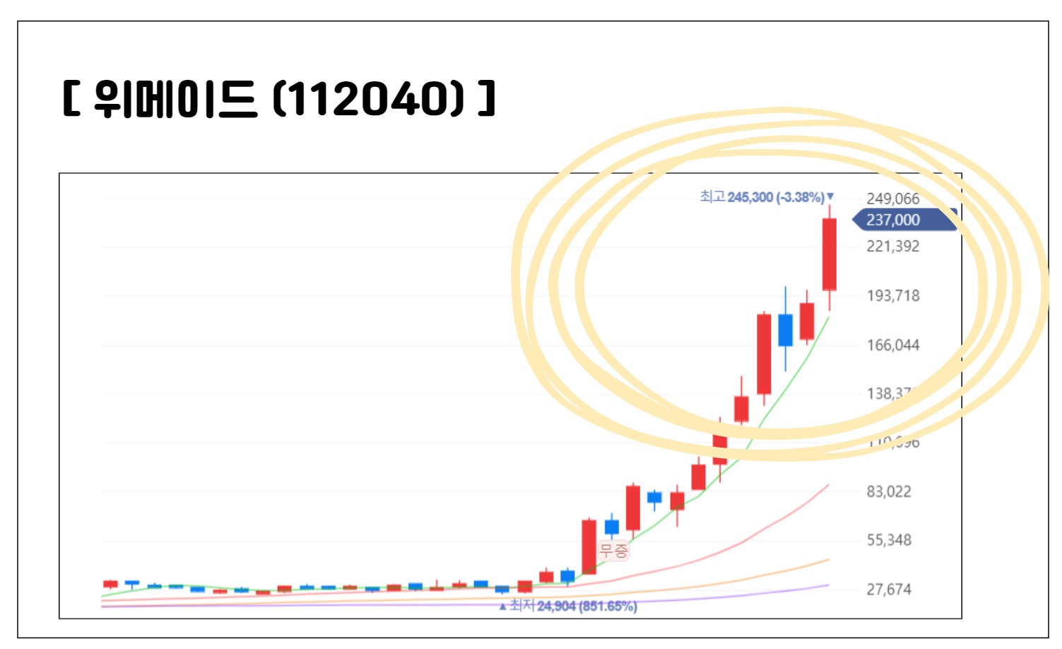 P2E(Play To Earn), 게임산업에 NFT(Non-Fungible Token)가 도입된다. 7 위메이드-주가흐름-주가변동