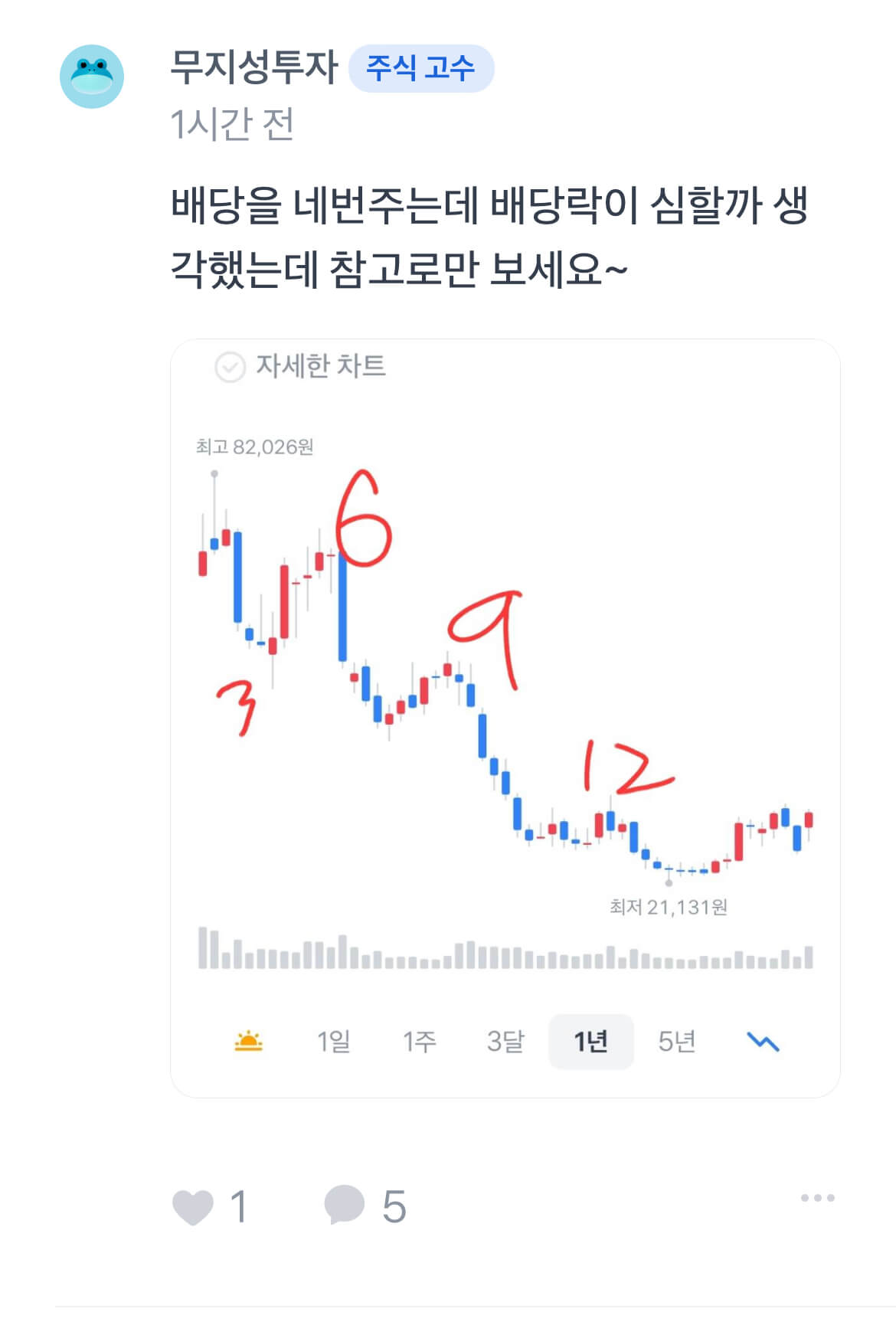 20만원 넣고 배당금 6만원 받는 주식, 고배당주 ZIM 알아보기 20 어느 네티즌의 ZIM주가 차트평가
