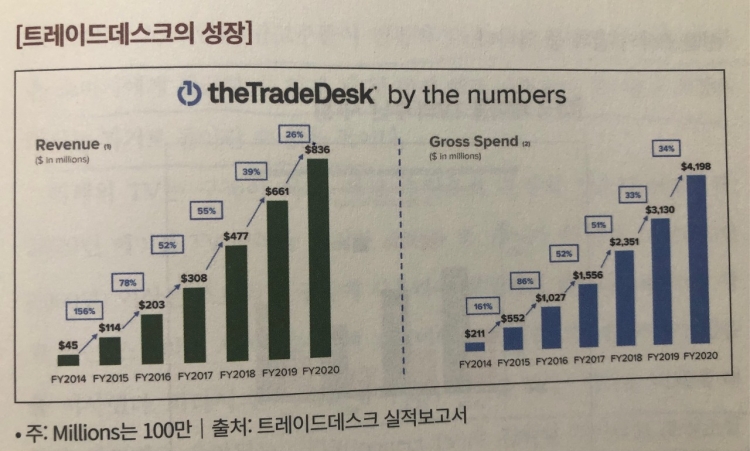 미주은 추천 디지털혁명Digitalization 기업① 트레이드데스크TTD 살펴보기 6 트레이드데스크의 성장세가 가파르게 상승곡선을 그리는 지표-트레이드데스크 실적보고서 사진