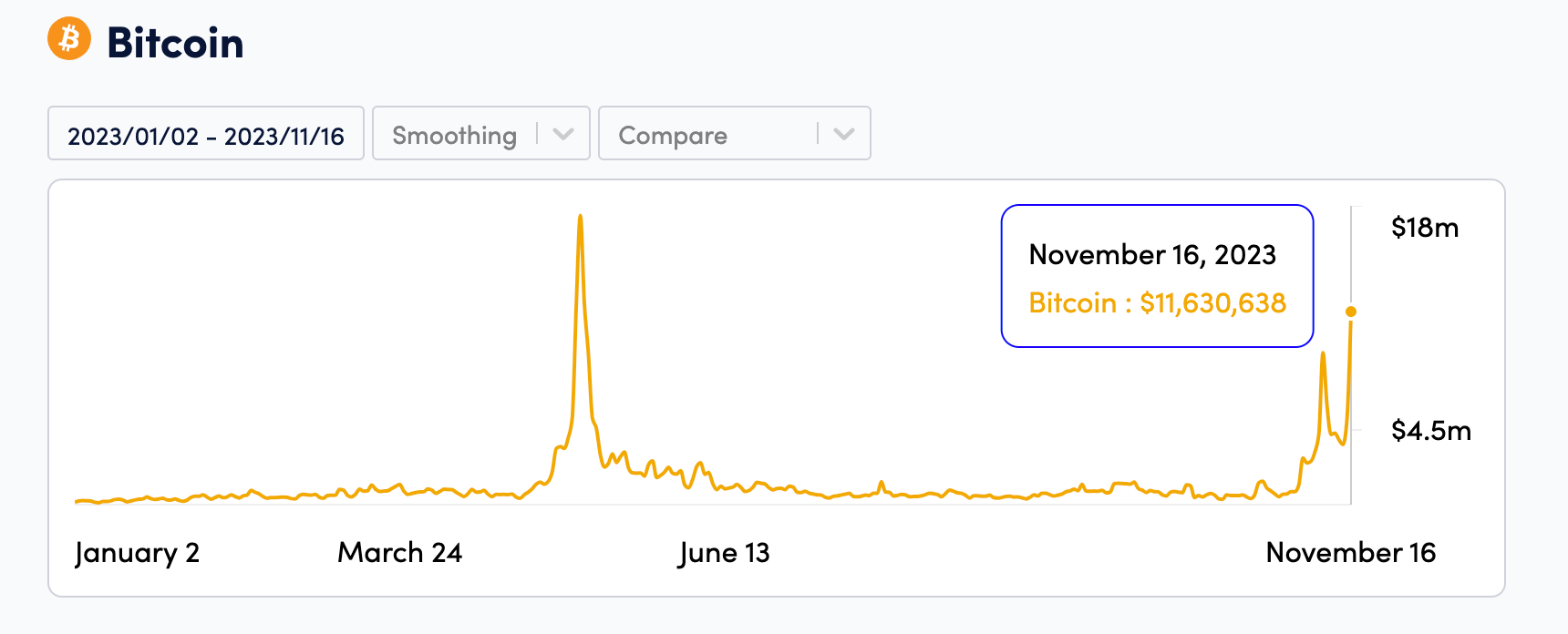 BTC ETF 과대광고로 비트코인 수수료 급등 (feat. 비트코인 블록체인 수수료 746% 증가) 2 ywAAAAAAQABAAACAUwAOw==