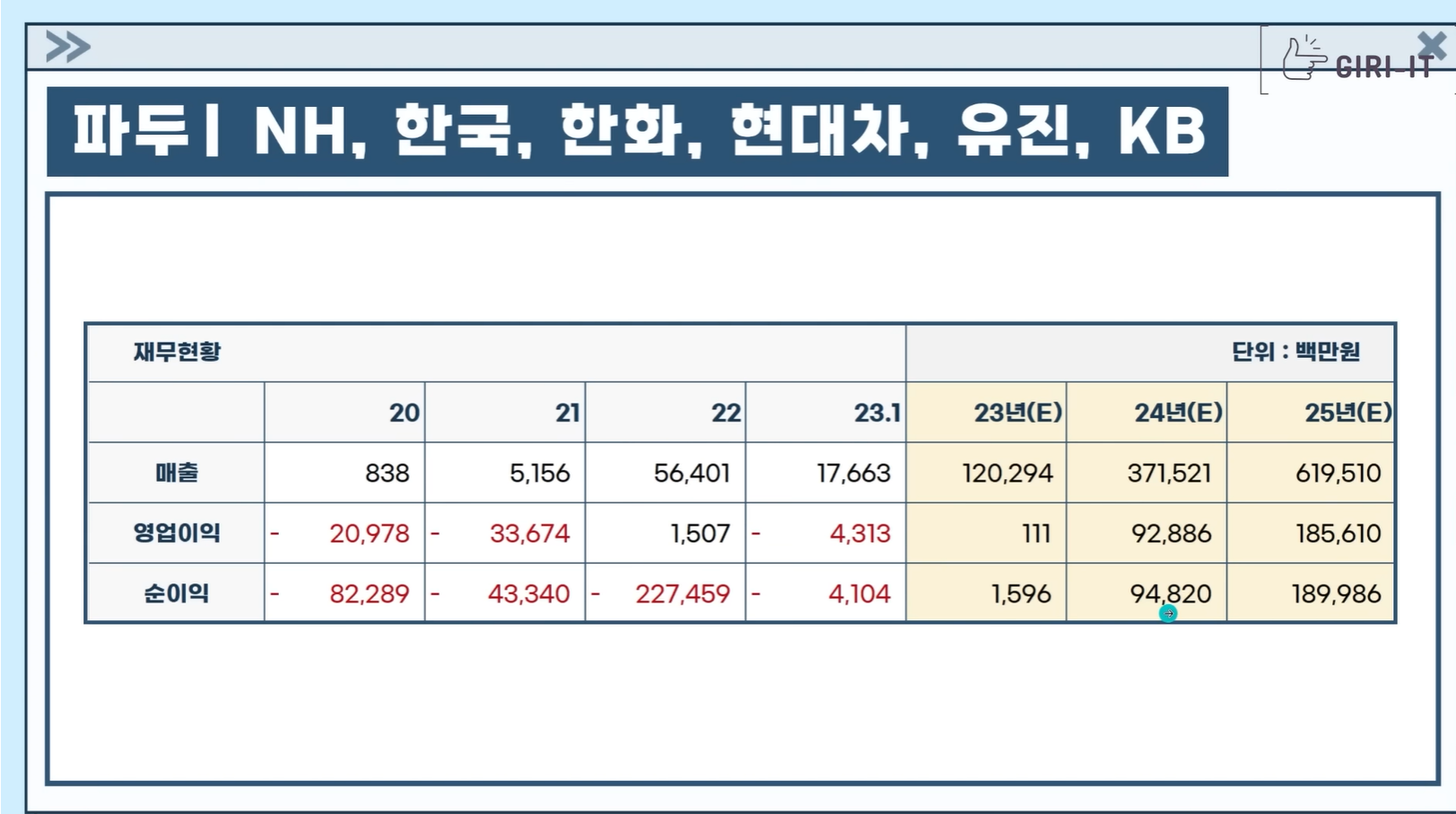 공모주 파두 기업개요, 공모개요, 청약 안내(ft.공모주 LG에너지솔루션 과의 차이, 2차전지 적벽대전의 국내시장분위기) 3 파두의 기업 재무상황