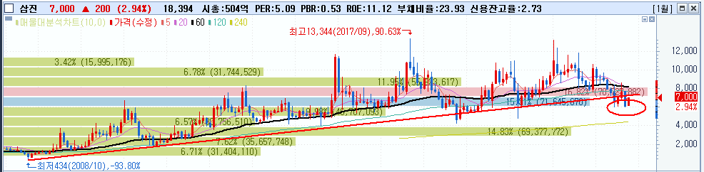삼진 주가 분석 (사물인터넷, 차량용 센서) 3 ywAAAAAAQABAAACAUwAOw==