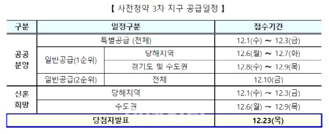 3차 사전청약, 6일부터 일반공급 접수 시작 2 ywAAAAAAQABAAACAUwAOw==