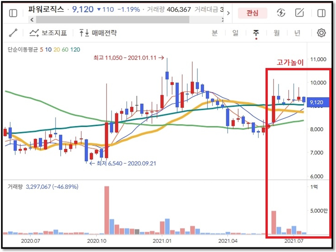 주식초보)‘거래량 보는 법’을 알면 주가 앞날을 예측하기가 쉽다 (ゝ∀・) 3 ywAAAAAAQABAAACAUwAOw==