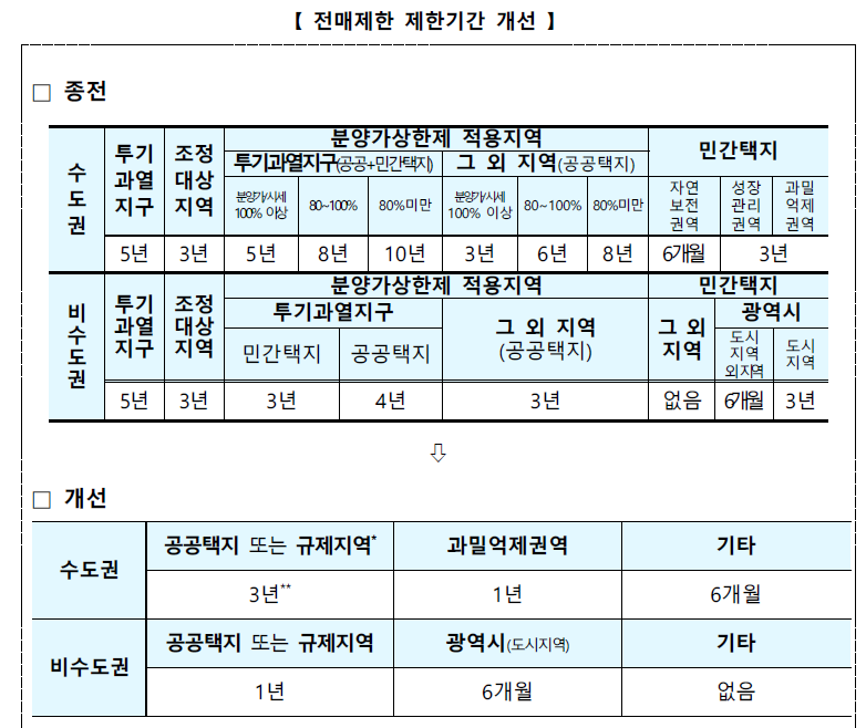 부동산 아파트 분양권 전매제한 완화 (ft. 실거주 의무기간) 1 ywAAAAAAQABAAACAUwAOw==