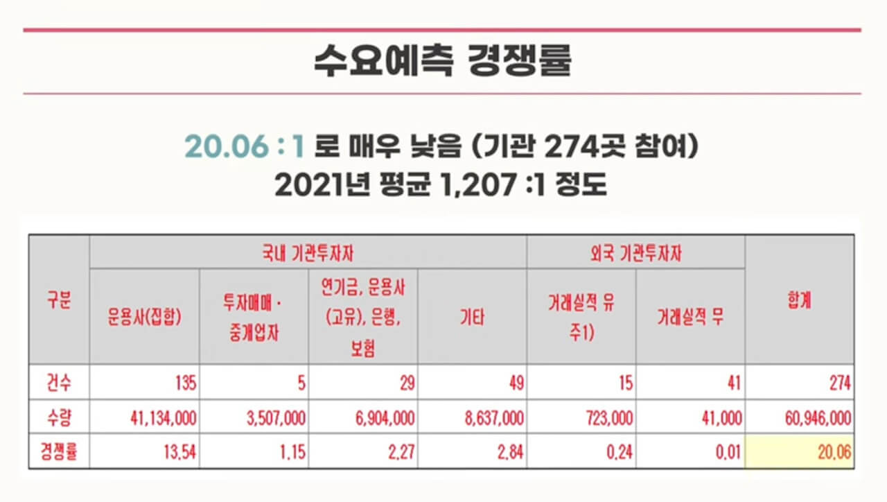 스톤브릿지 벤처스 공모주 청약 안내(2월 15-16일) 21 ywAAAAAAQABAAACAUwAOw==