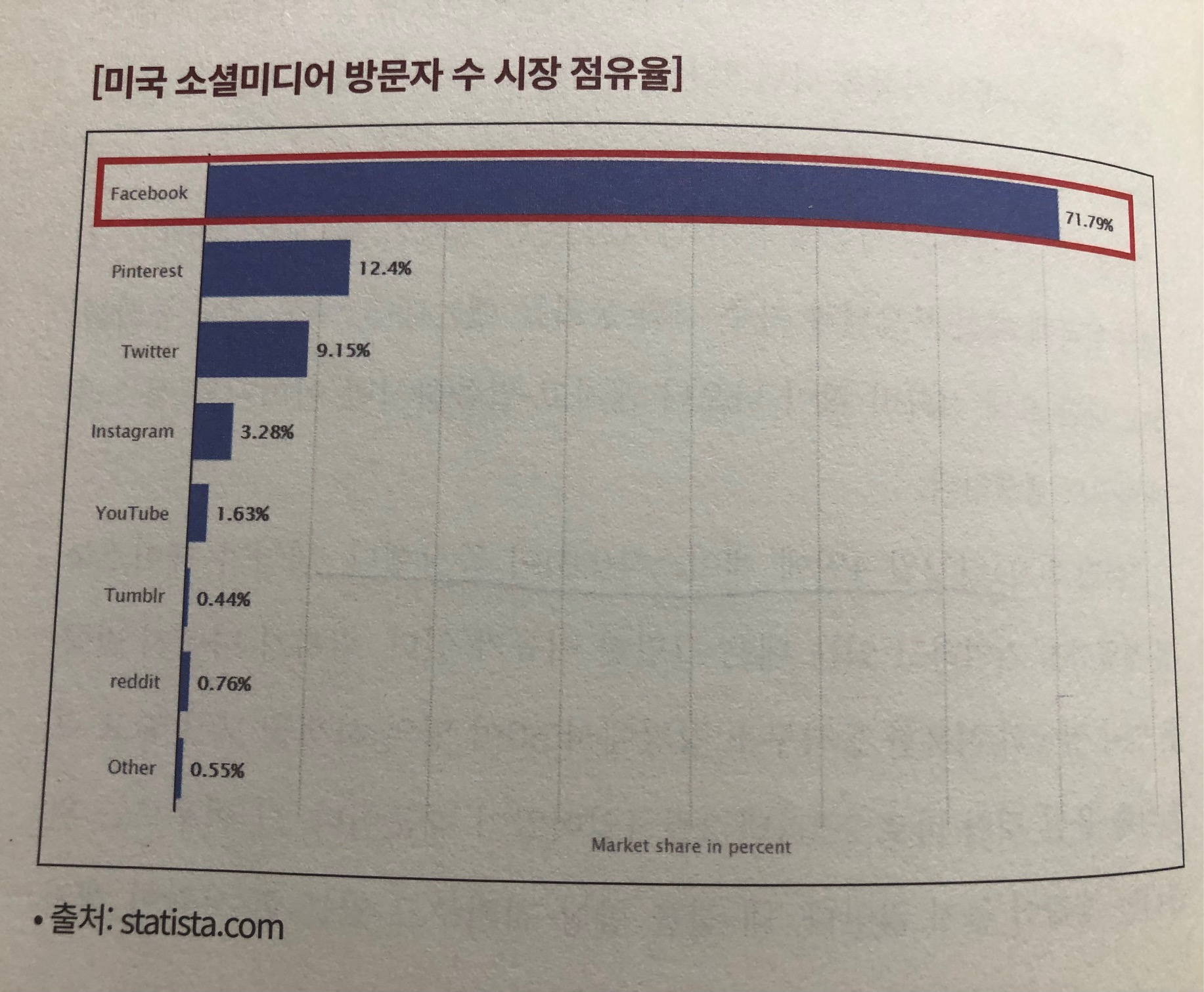 미주은 추천 메타버스기업③ 메타플랫폼스(페이스북)FB 살펴보기 2 미국 소셜미디어 방문자 수 시장현황 지표