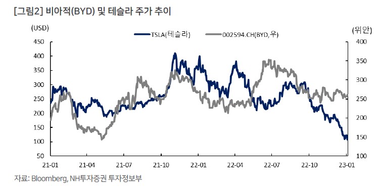전기차 1위는? 비야디(BYD) vs 테슬라(TSLA) 5 BYD, 테슬라 주가 추이