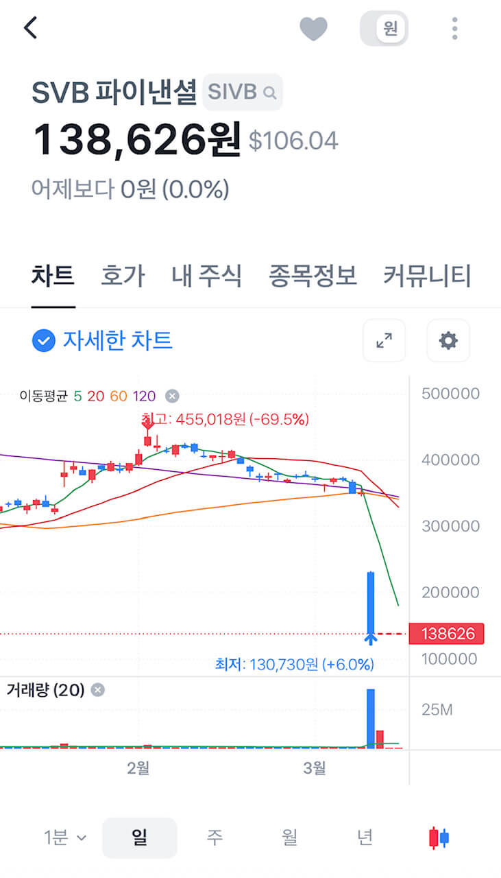 SVB파산의 이유, 미 연준의 금리인상과 예금주의 불안감, 향후 연준의 행보 2 주식거래정지 상태에 있는 SVB파이낸셜