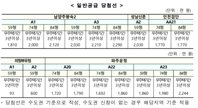 3기 신도시 2차 사전청약 일반공급 당첨선 '1770만원'...14년 이상 납입해야.. 2 ywAAAAAAQABAAACAUwAOw==